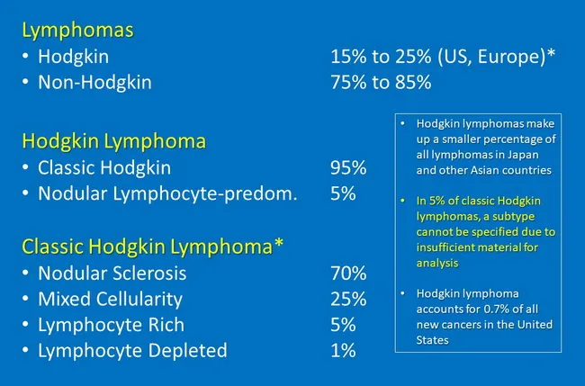 Hodgkin Lymphoma : Classification